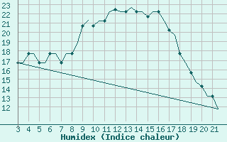 Courbe de l'humidex pour Bilbao (Esp)