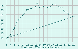 Courbe de l'humidex pour Memmingen Allgau