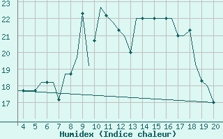 Courbe de l'humidex pour Dortmund / Wickede