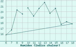 Courbe de l'humidex pour Tarvisio