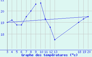 Courbe de tempratures pour Komiza