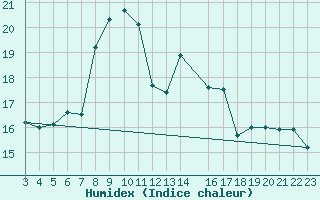 Courbe de l'humidex pour Valke-Maarja