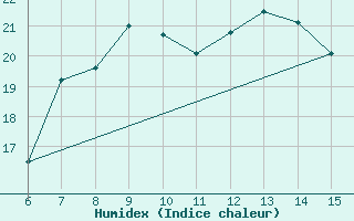 Courbe de l'humidex pour Livno