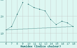 Courbe de l'humidex pour Kumkoy