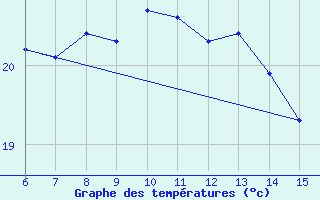 Courbe de tempratures pour Rize