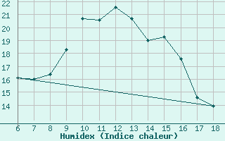 Courbe de l'humidex pour Termoli