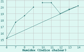 Courbe de l'humidex pour Sarzana / Luni