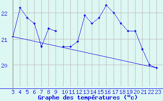 Courbe de tempratures pour Ararangua