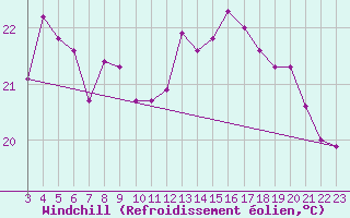 Courbe du refroidissement olien pour Ararangua