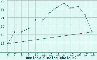 Courbe de l'humidex pour Dobbiaco