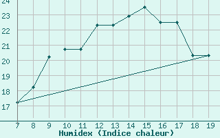 Courbe de l'humidex pour Crotone