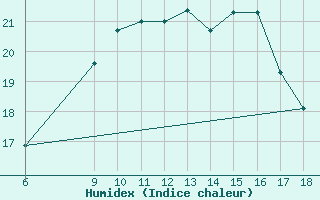 Courbe de l'humidex pour Ustica