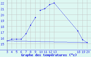 Courbe de tempratures pour Komiza