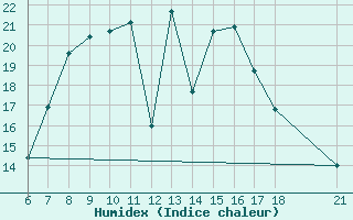 Courbe de l'humidex pour Edirne