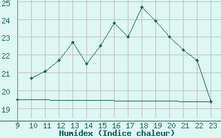 Courbe de l'humidex pour Coulommes-et-Marqueny (08)