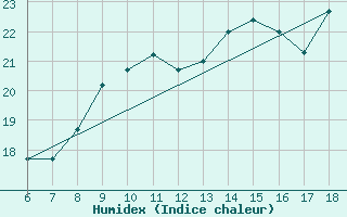 Courbe de l'humidex pour Piacenza