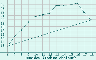 Courbe de l'humidex pour Piacenza