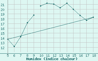 Courbe de l'humidex pour M. Calamita