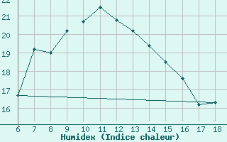 Courbe de l'humidex pour Iskenderun