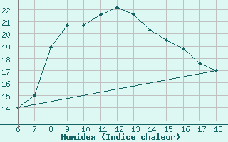 Courbe de l'humidex pour Cozzo Spadaro