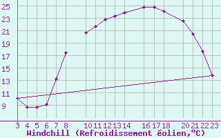 Courbe du refroidissement olien pour Recoules de Fumas (48)