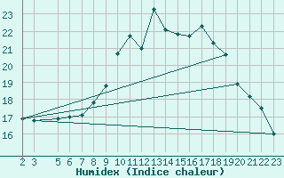 Courbe de l'humidex pour Chatillon-Sur-Seine (21)