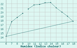 Courbe de l'humidex pour Bou-Saada