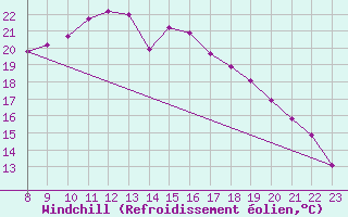 Courbe du refroidissement olien pour Smhi