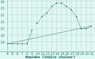 Courbe de l'humidex pour Logrono (Esp)