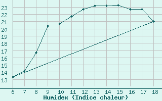 Courbe de l'humidex pour Piacenza