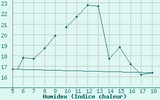 Courbe de l'humidex pour Novara / Cameri
