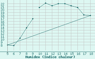 Courbe de l'humidex pour Frosinone