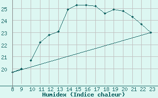 Courbe de l'humidex pour Besanon (25)