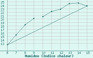 Courbe de l'humidex pour Morphou