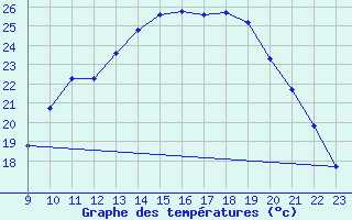 Courbe de tempratures pour Izegem (Be)