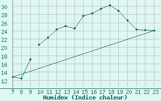 Courbe de l'humidex pour Valence d'Agen (82)