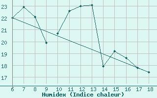 Courbe de l'humidex pour Kutahya