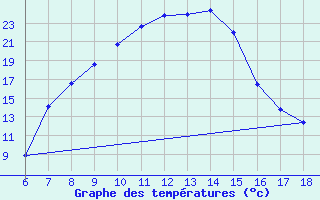 Courbe de tempratures pour Cankiri