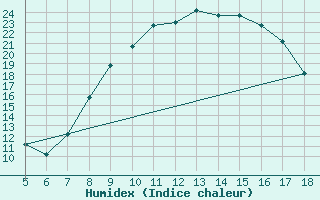 Courbe de l'humidex pour Novara / Cameri