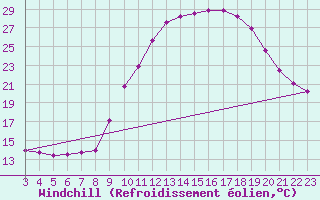 Courbe du refroidissement olien pour Montret (71)