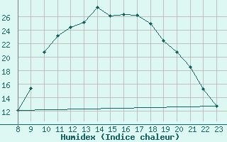 Courbe de l'humidex pour Charmant (16)