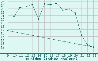 Courbe de l'humidex pour Ristolas (05)