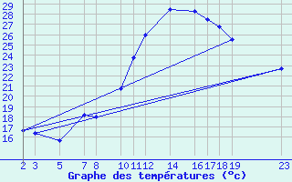 Courbe de tempratures pour Diepenbeek (Be)