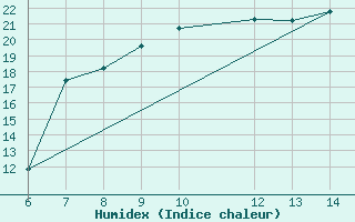 Courbe de l'humidex pour Sarzana / Luni