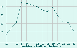 Courbe de l'humidex pour Gand (Be)