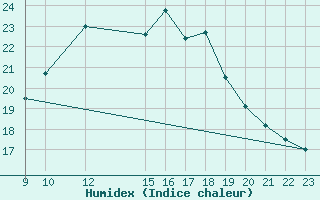 Courbe de l'humidex pour Madrid-Colmenar