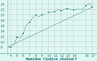 Courbe de l'humidex pour Celle