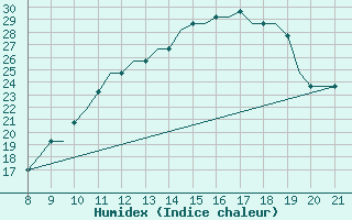 Courbe de l'humidex pour Hessen