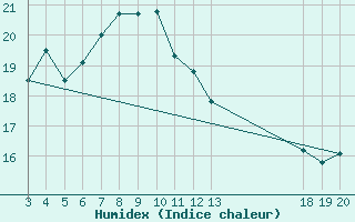 Courbe de l'humidex pour Komiza