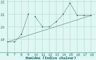 Courbe de l'humidex pour Pantelleria